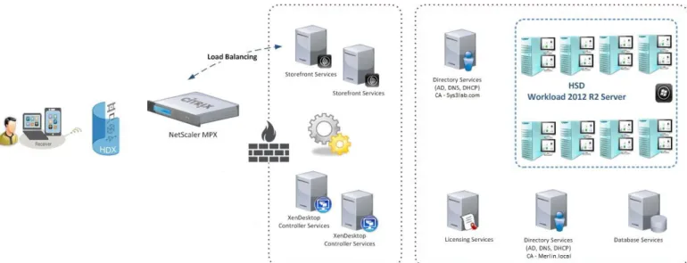 Figure 1. Environment Layout 