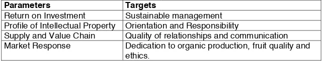 Table 1: Overall 4 parameters and targets to create a sustainable integrated system  