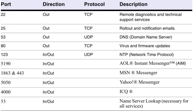 Table 2.1: Ports to Open on Your Corporate Firewall
