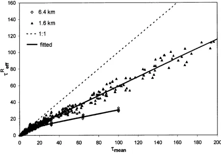 Figure 4.5: The effective optical depth based on reflectance, 1 -the two pixel sizes. The dashed line is the one-to-one reference line that represents 11f  , plotted as a function of the mean optical depth, Tmean