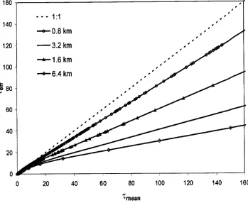 Figure 4.6: The parameterization of the effective optical depth, T4the mean optical depth and pixel size