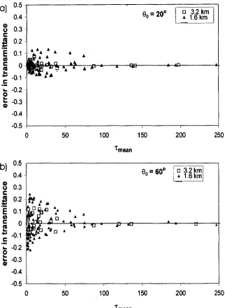 Figure 4.8: The absolute errors in transmission when using the effective optical e71, 1depth approximation with instead of a monte carlo radiative model with 