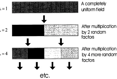 Figure 2.1: A schematic representation of the cascade process in one dimension, with shading used to represent the value of the scalar field