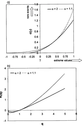 Figure 2.2: Examples of the functions: a) c(7) and b) K (q) , for two values of a and for C1  = 0.4