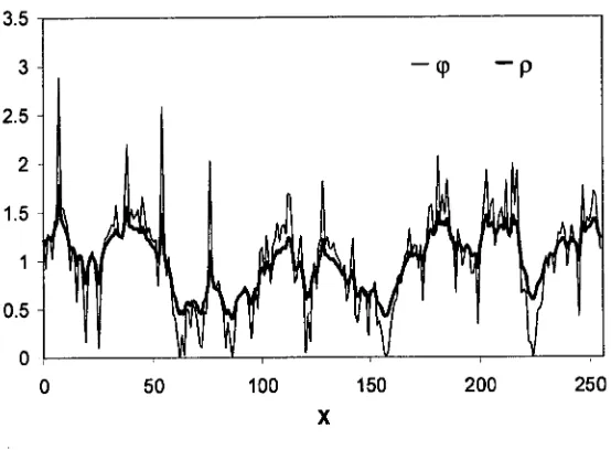 Figure 2.4: A numerically generated flux (pA that results from fractionally integrating the flux with  in one-dimension, and the field PA H = 0.3
