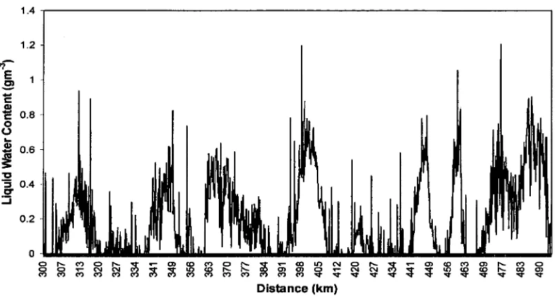 Figure 3.1: The liquid water content measured by a King hot-wire probe during a flight through stratocumulus cloud on the 31 Oct 2000, as a function of flight distance