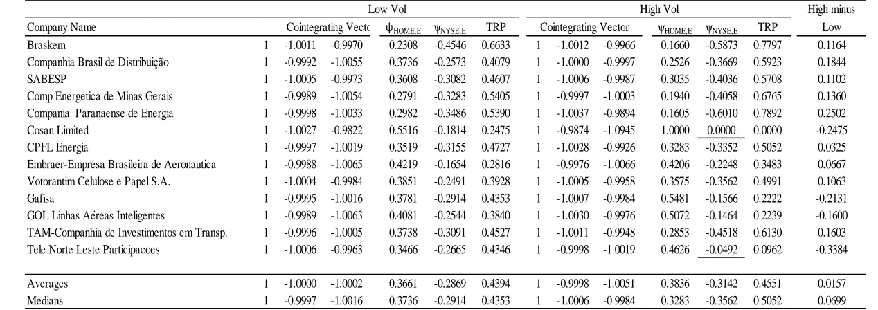 Table 1.5 Exchange Rate Effects for the Brazilian Sample 