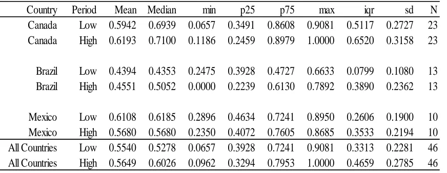 Table 1.7 Summary Statistics for the NYSE Translation Risk Percentage  