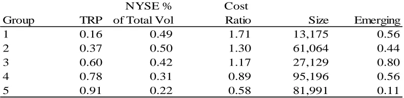 Table 1.8 TRP Quintile Summary Statistics 