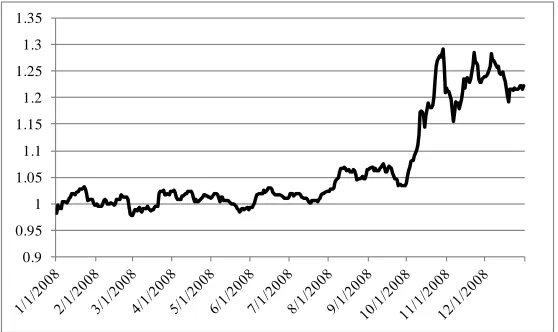 Figure 1.1 Exchange Rates 