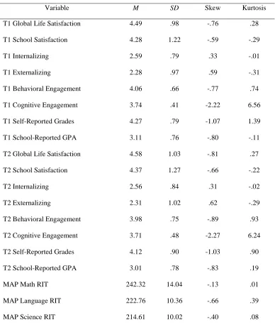 Table 3.1 Descriptive Statistics for Predictor and Criterion Variables  