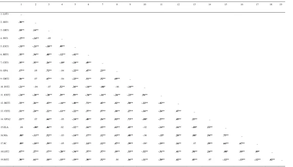 Table 3.2 Intercorrelations Between Predictor and Criterion Variables at T1 and T2  