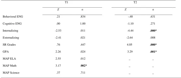 Table 3.3 Comparison of Magnitude of Correlations Between Global Life Satisfaction and School Satisfaction Domains at T1 and T2  