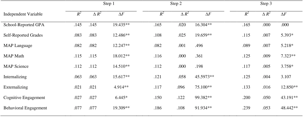 Table 3.4 Hypothesis 5: Incremental Contribution of SS in Predicting School Related Outcomes at T1  