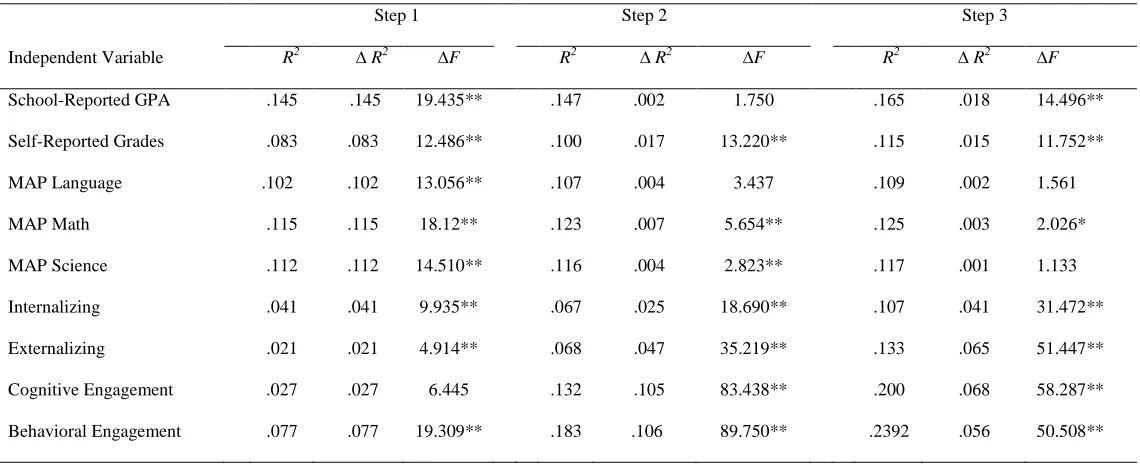 Table 3.6 Hypothesis 6: Incremental Contribution of Global LS in Predicting School Related Outcomes at T1