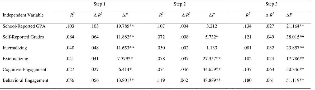 Table 3.7 Hypothesis 6: Incremental Contribution of Global LS in Predicting School Related Outcomes at T2 