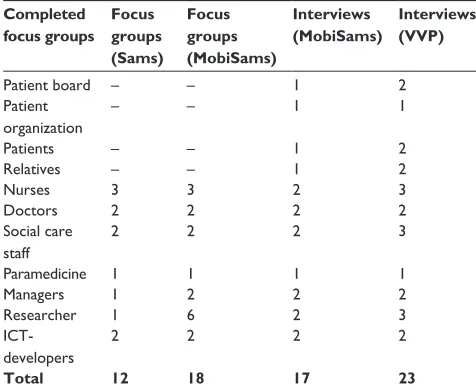 Table 1 summary table of completed focus groups and interviews