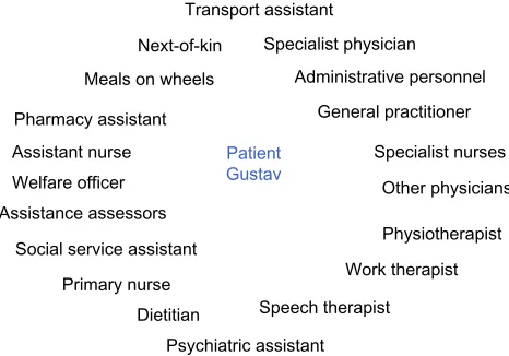 Figure 1 Many care professionals and field specialists provide care actions and support to gustav at home.