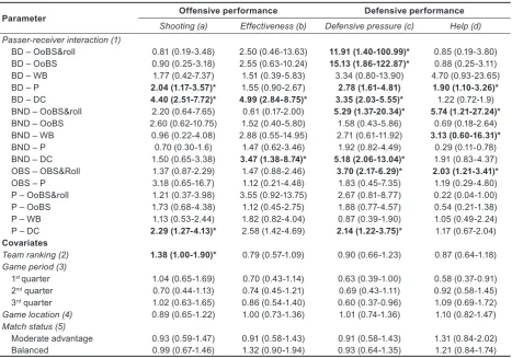 Table 3. Effects of players’ actions (isolated) on game performance during inside pass situations