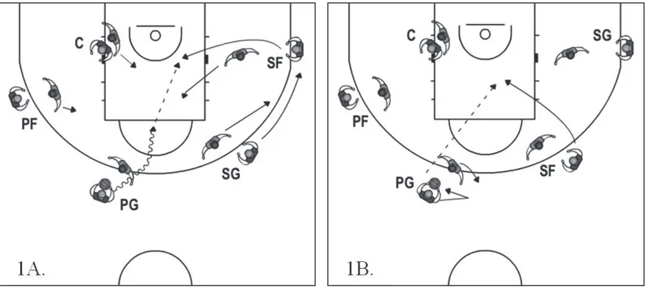 Figure 1. Interactions with a greater effectiveness. Diagram 1A shows BD – DC interaction: (PG) dribbles through the middle unbalancing the defense and (SF) takes advantages to back cut to the basket