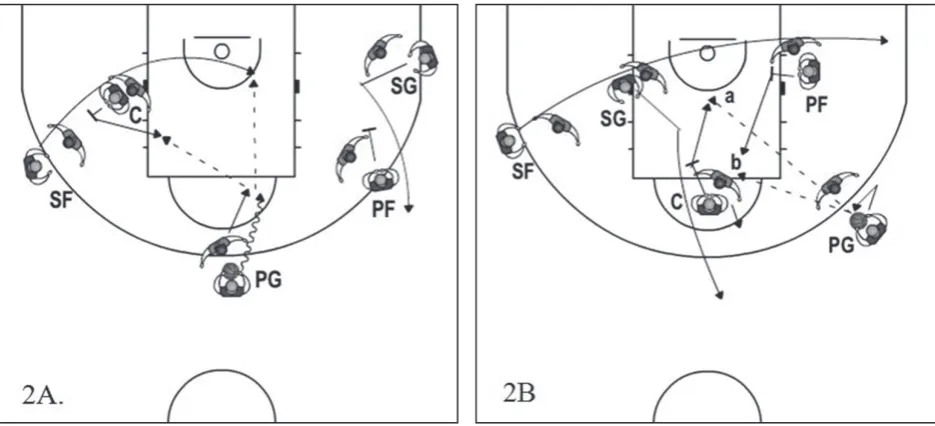Figure 2. Interactions to lower the defensive pressure. Diagram 2A shows BD – OoBS: (PG) dribbles to the basket and passes the ball to (SF) who has received a screen from (C)