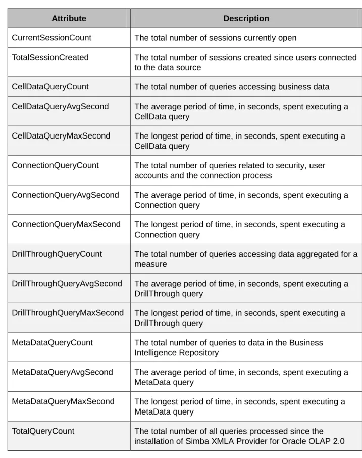Table 2 lists and describes the attributes that JConsole monitors for Simba XMLA Provider for  Oracle OLAP 2.0