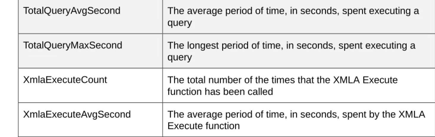 Table 2 Simba XMLA Provider for Oracle OLAP 2.0 Attributes Monitored in JConsole 