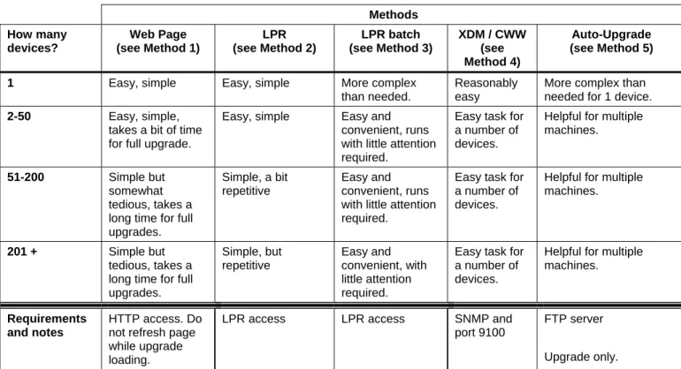 Table 1  Methods  How many  devices?  Web Page  (see Method 1)  LPR  (see Method 2)  LPR batch  (see Method 3)  XDM / CWW (see  Method 4)  Auto-Upgrade  (see Method 5) 