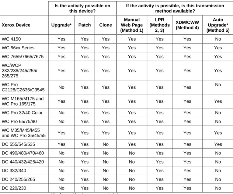 Table 2 shows the upgrade / patch / clone activities and methods the Xerox devices support