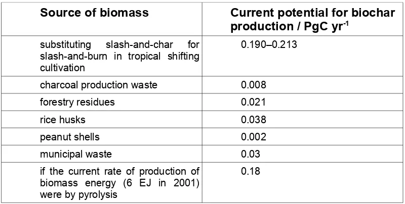 Table 1: current biochar production potential (from Lehmann et al , 2006)