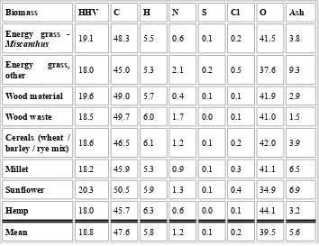 Table 2:  mass % (in dry sample) of C, H, N, S, Cl, O, and ash in dif-ferent types of biomass; and HHV in MJ/kg (Friedl et al, 2005).