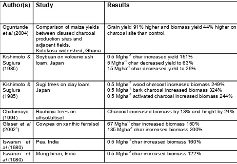 Table 5: Studies of effect of biochar on crop yield