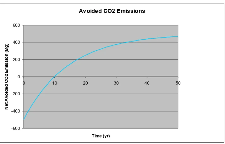 Figure 2: CO2 emission rate for decomposition / pyrolysis of 1000 Mg of biomass