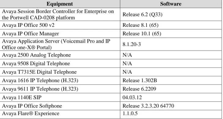 Table 2 shows the equipment and software used in the sample configuration.  