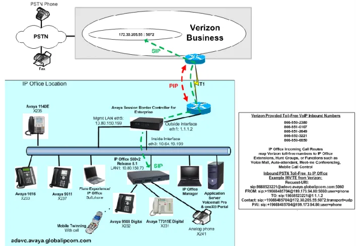 Figure 1 illustrates an example Avaya IP Office solution connected to the Verizon Business IP  Contact Center SIP Trunk service