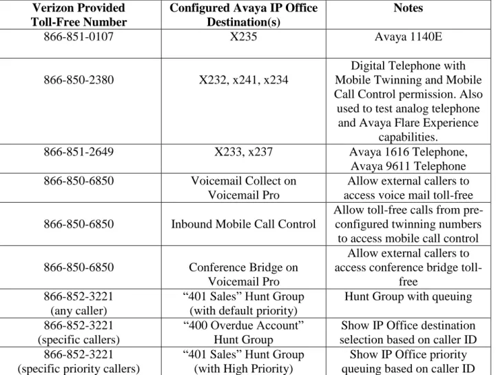 Table 1 shows an example mapping of toll-free numbers to IP Office users, groups, or functions