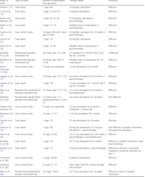 Table 2 General characteristics of the studies used in the systematic review