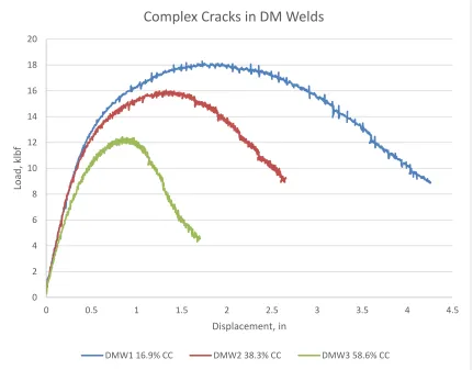 Figure 4.1. Plot of raw data from the DMW1, 2, and 3 CC experiments.   