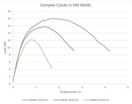 Figure 4.2. Plot of reduced data from DMW 1, 2, and 3 CC experiments.  