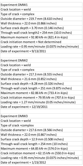 Table 4.1.  Applicable data from the DMW 1, 2, and 3 experiments