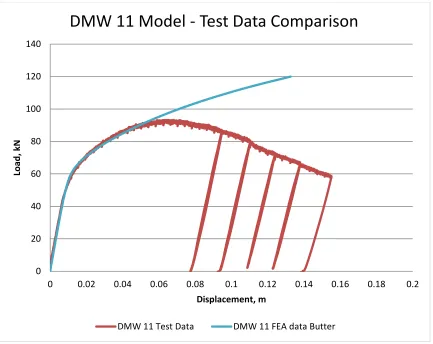 Figure 4.6.  4 point bend model validation.   