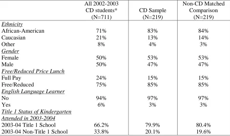 Table 3.2 Summary of the Demographics by Group from the Original Study  (CCSD Department of Assessment and Accountability, 2008)  