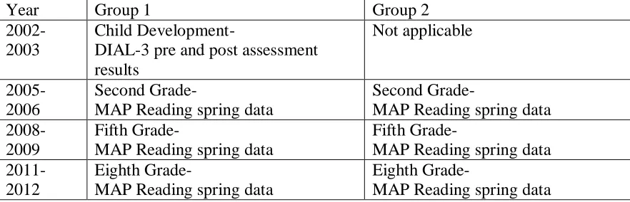 Table 3.3 Summary of the Data Reviewed 