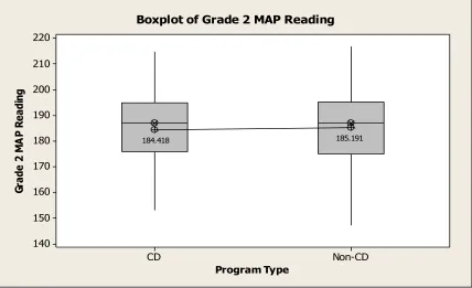 Table 4.1 Group Statistics for Grade Two Measures of Academic Progress Scale Scores 