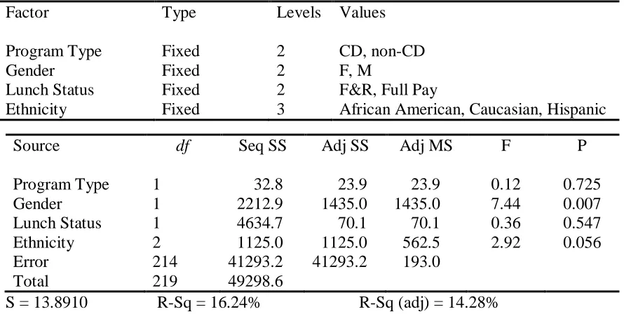 Table 4.2  General Linear Model ANOVA of Grade Two Test Score 