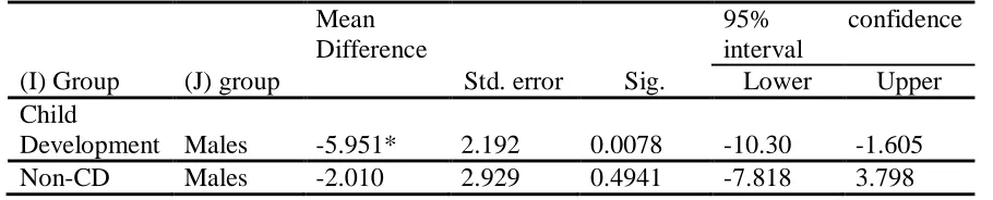 Table 4.3 Tukey Simultaneous Tests for Grade Two MAP Reading 