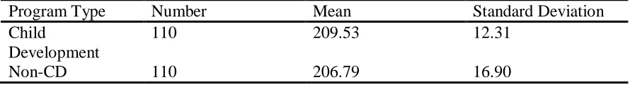 Table 4.4 Group Statistics for Grade Five Measures of Academic Progress Scale Scores 