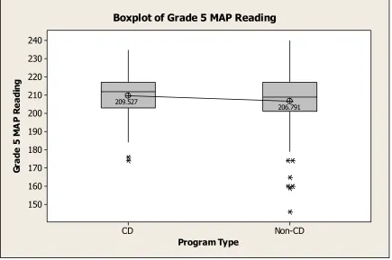 Figure  4.2  Box plot of MAP grade five reading scores by program type  