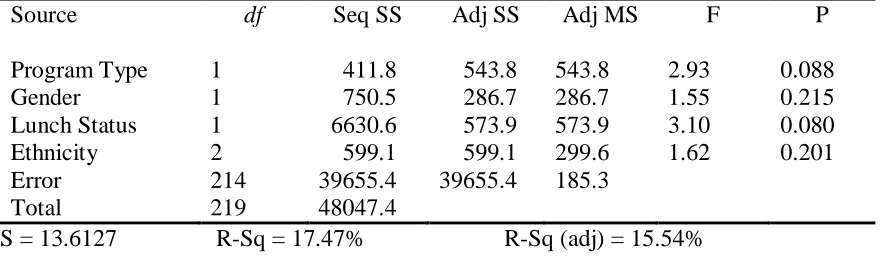 Table 4.5 General Linear Model ANOVA of Grade Five Test Score  