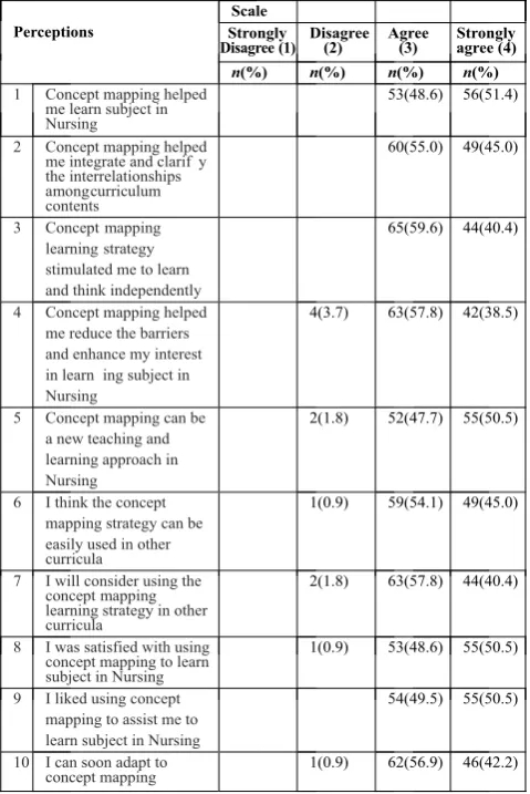 Table 1: Perceptions of the experiment class toward concept mapping (n=109)